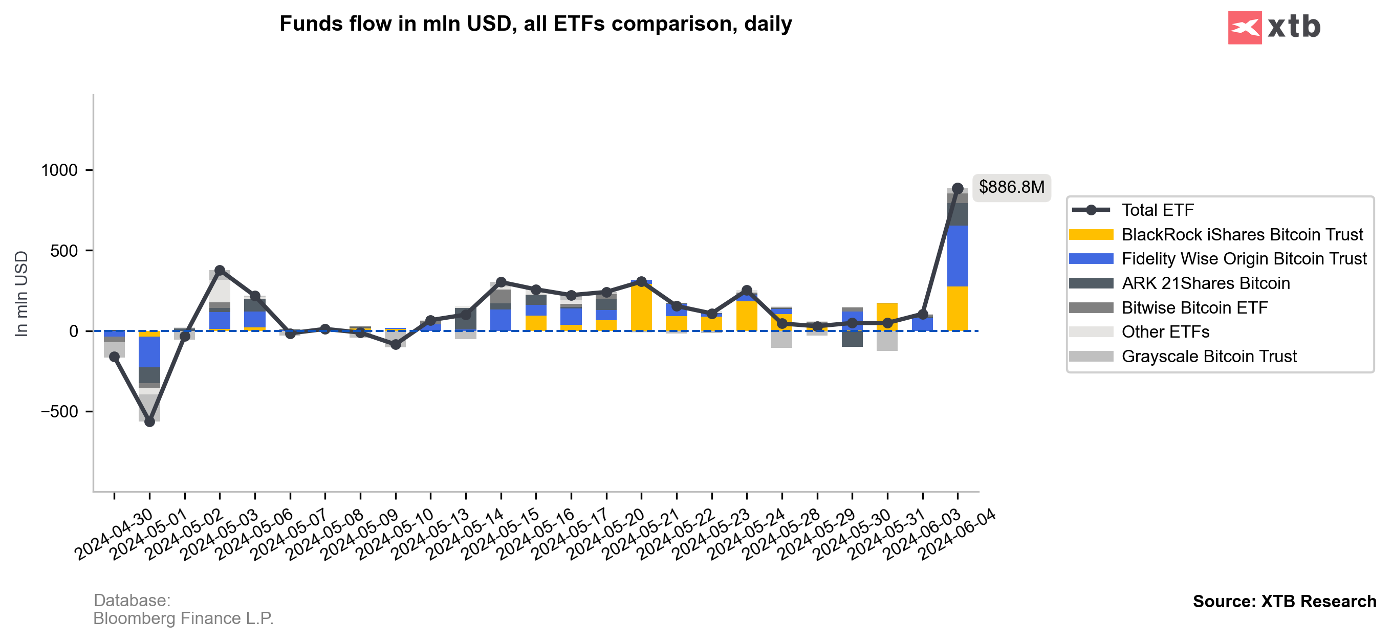 Fundsflow in USD - Quelle: Bloomberg Finance L.P. , XTB Reserach