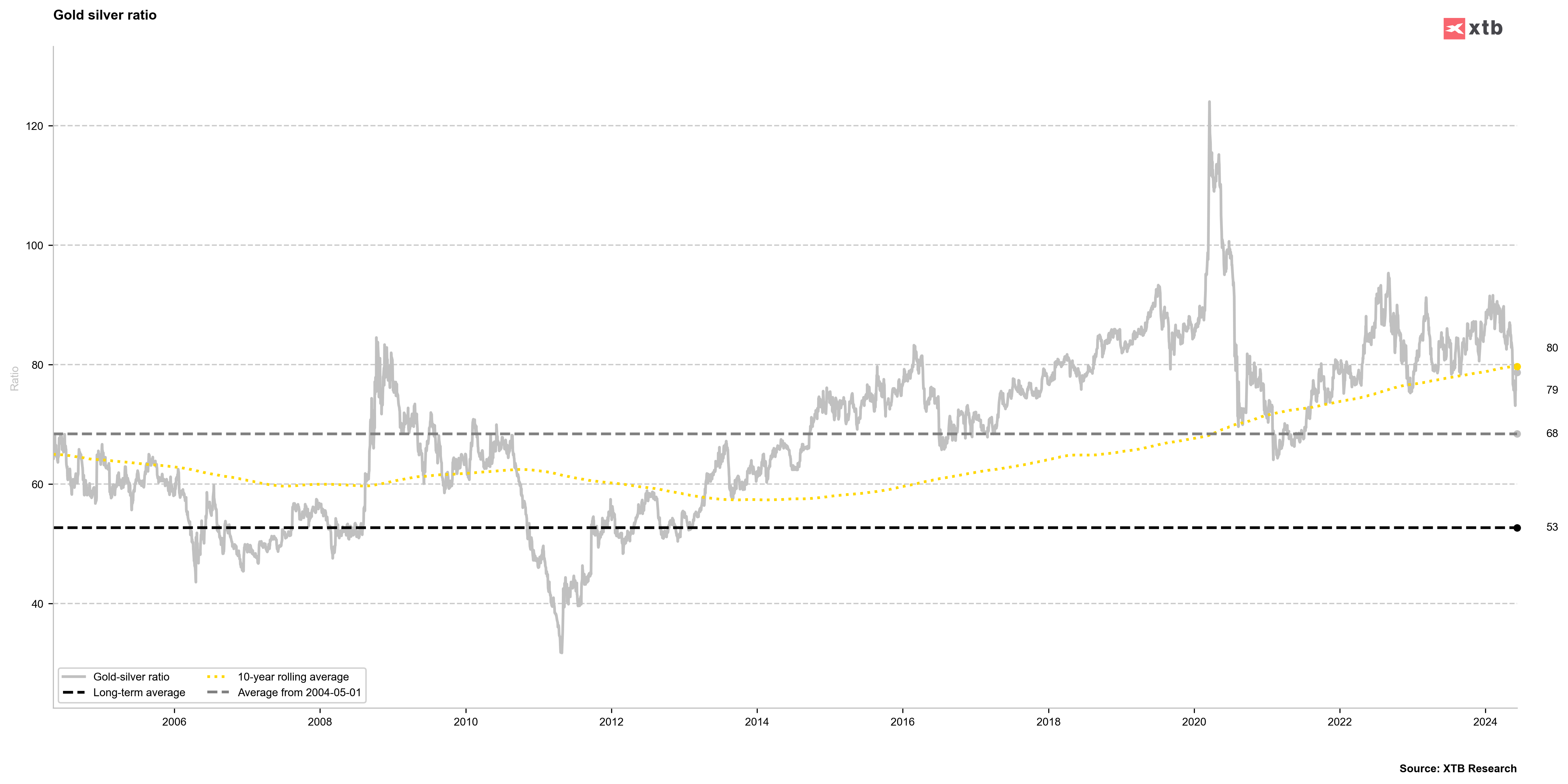 Gold / Silber Ratio - Analyse 07.06.24