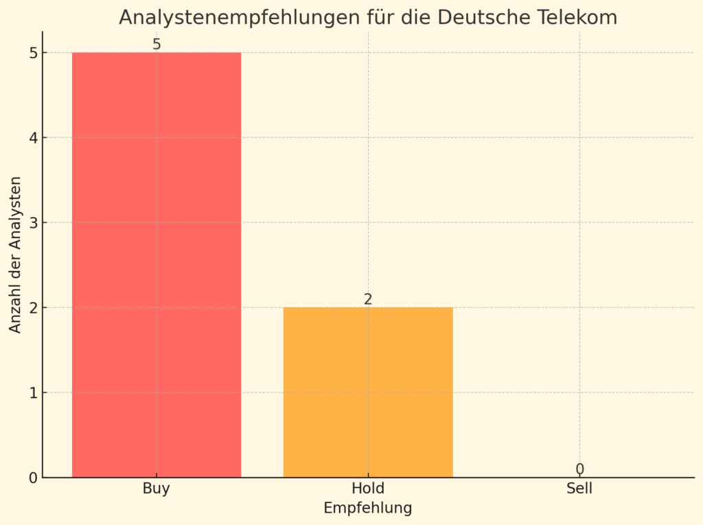 Deutsche Telekom Analystenmeinungen