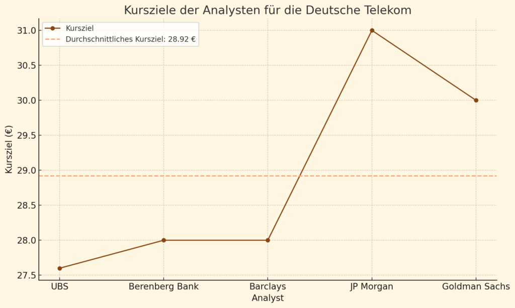 Deutsche Telekom Kursziele