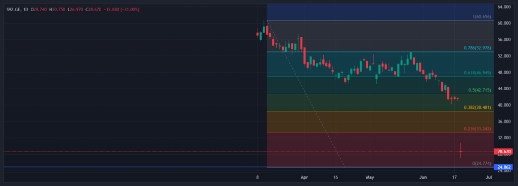 SMA Solar; Quelle: ActivTrader