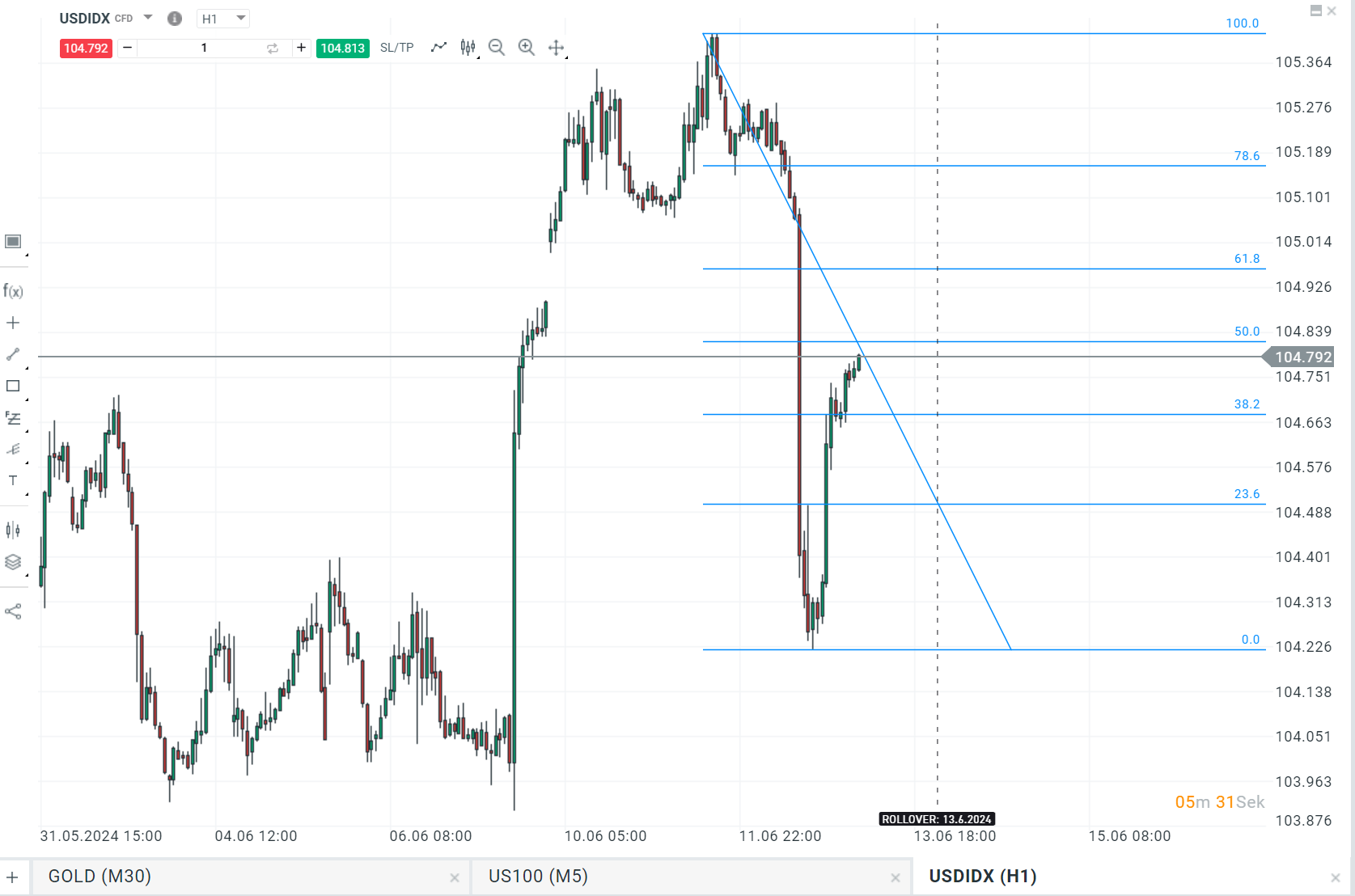 US Dollar Index wurde wurde nach den CPI Zahlen abverkauft und befindet sich nach der FOMC Entscheidung @ 50er Fibonacci Level Quelle: xStation5 von XTB