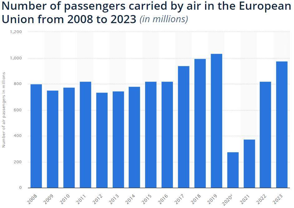 Anzahl der in der EU beförderten Fluggäste; Quelle: Statista