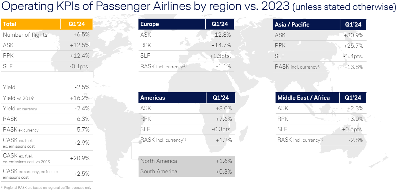Betriebsergebnis Q1 2024 des Segments Passage Airlines von Lufthansa; Quelle: Q1 2024 Präsentation
