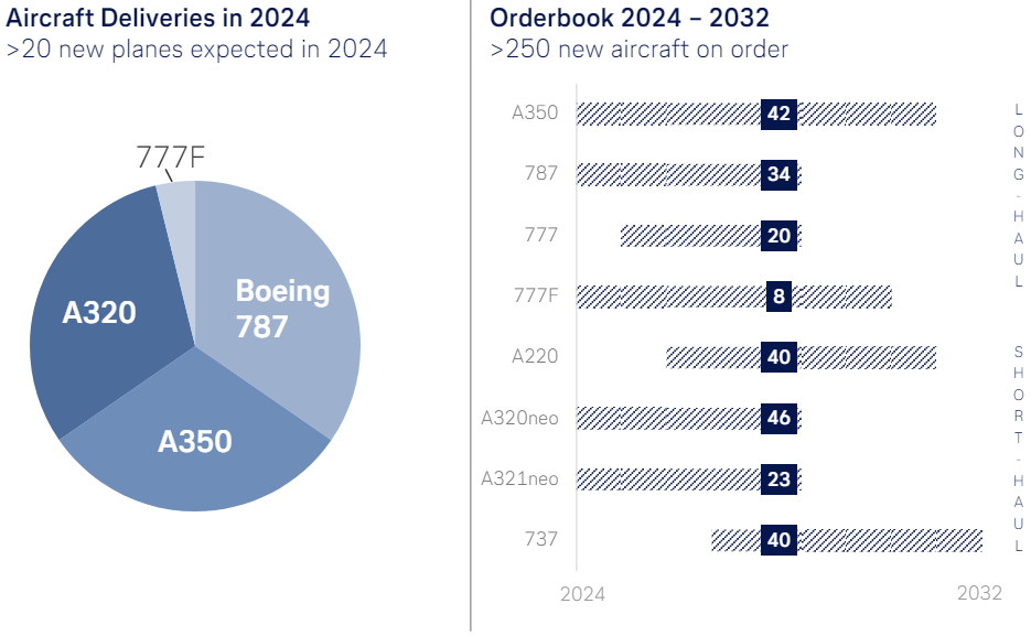 Das Auftragsbuch von Lufthansa für 2024-2032; Quelle: Investorenpräsentation