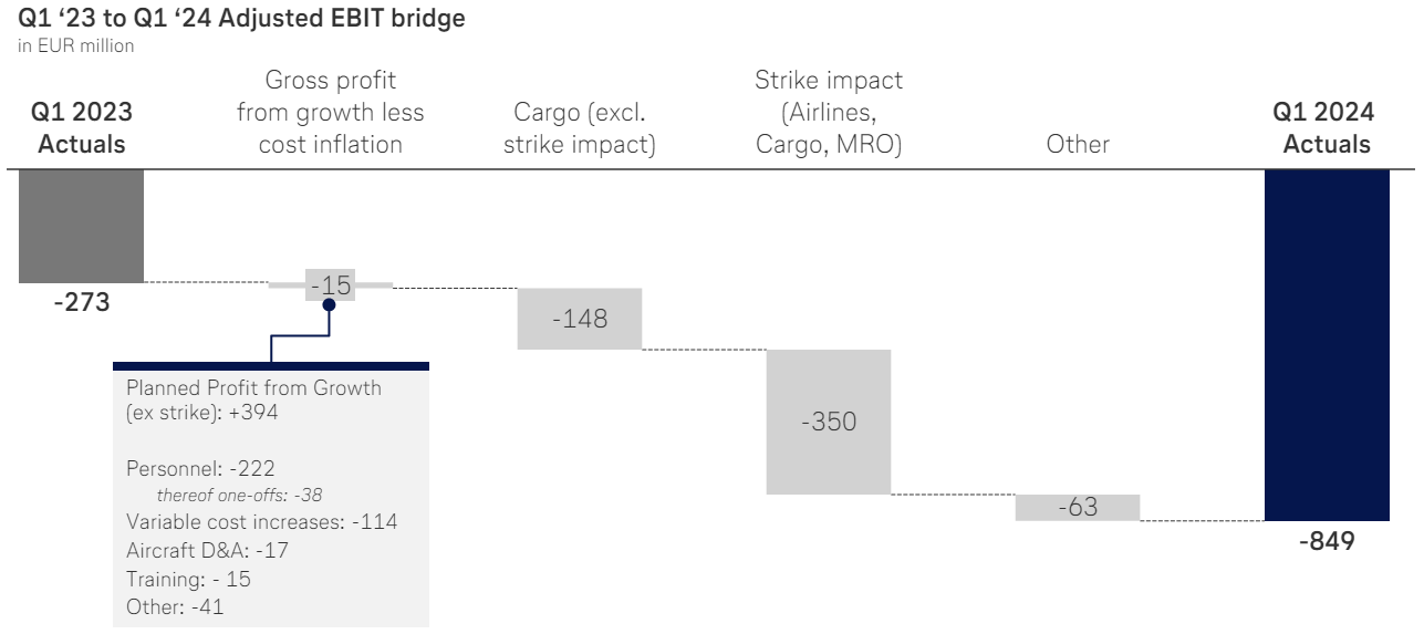 Die bereinigte EBIT-Bridge von Lufthansa für Q1 2023 bis Q1 2024; Quelle: Q1 2024 Präsentation