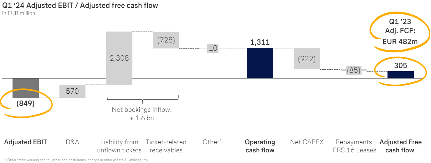 Umrechnung des bereinigten FCF von Lufthansa für Q1 2024; Quelle: Q1 2024 Präsentation