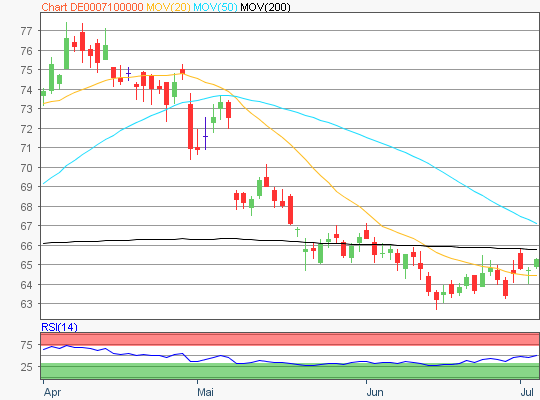 Mercedes-Benz Aktie Chartanalyse
