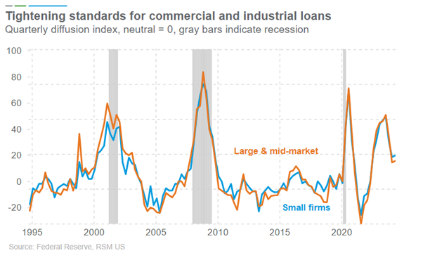 Index zur Schwierigkeit für große und mittlere US-Unternehmen, einen Kredit zu erhalten; Quelle: RSM