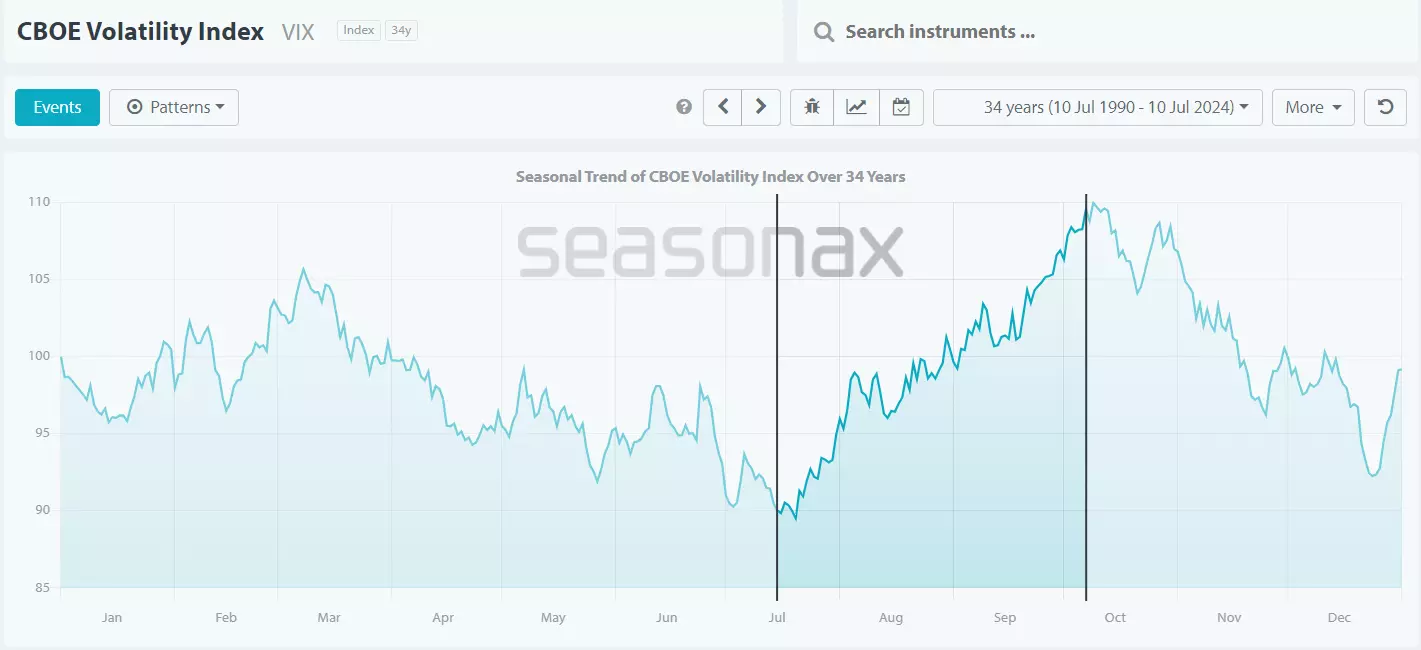 Saisonalität VIX: Steigt von Sommer bis Herbst; Quelle: Seasonax.com