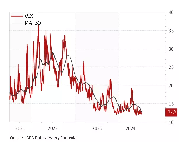 VIX versus 50-Tage-Linie ein Indikator für fallende und steigende Volatilität; Quelle: LSEG Datastream/Bouhmidi