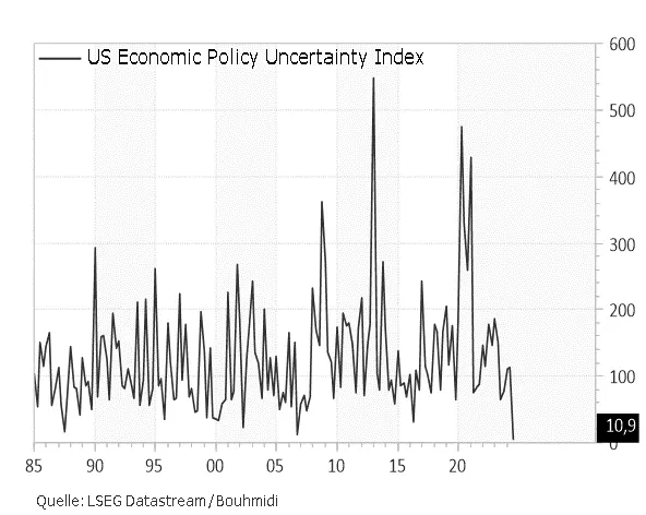 US Economic Policy Uncertainty Index mißt die Unsicherheit; Quelle: LSEG Datastream/Bouhmidi