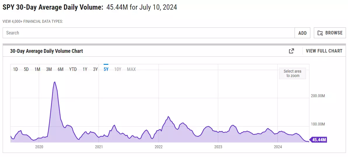 SPY ETF zeigt historisch niedriges Volumen; Quelle: Y-Charts.com