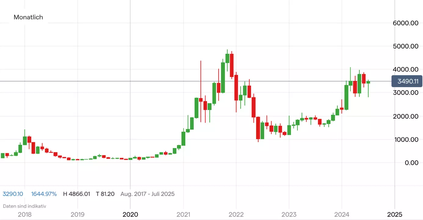 Ether - Quelle: IG Handelsplattform
