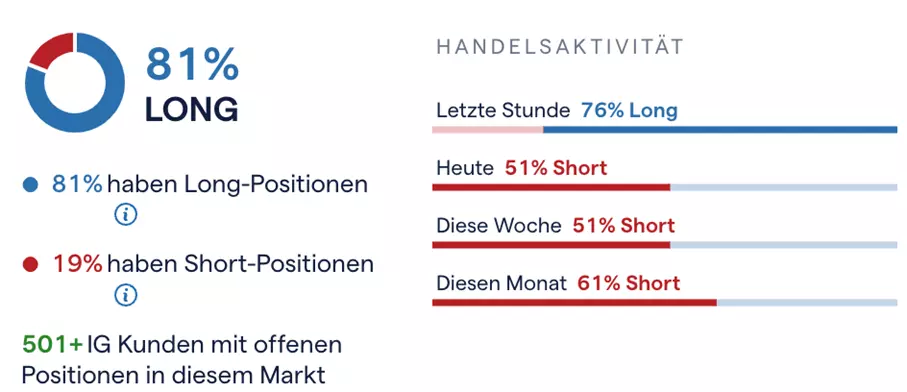 Bitcoin Sentiment (IG) - Quelle: IG Handelsplattform