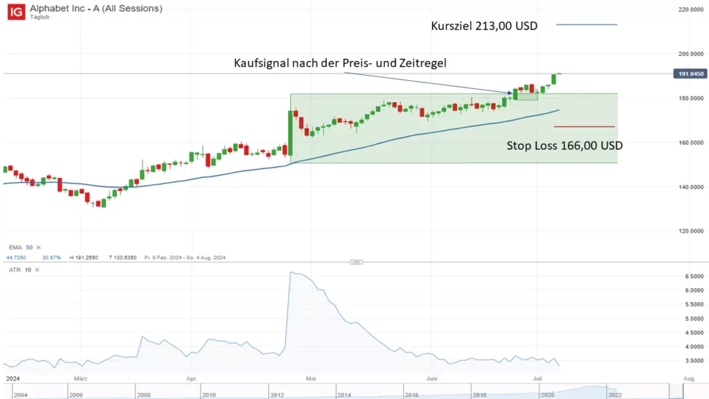 Alphabet – Klares Einstiegssignal