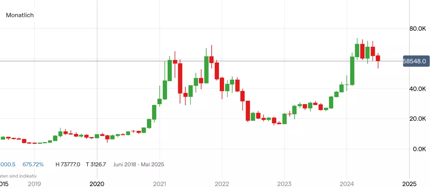 Bitcoin; Quelle: IG Handelsplattform