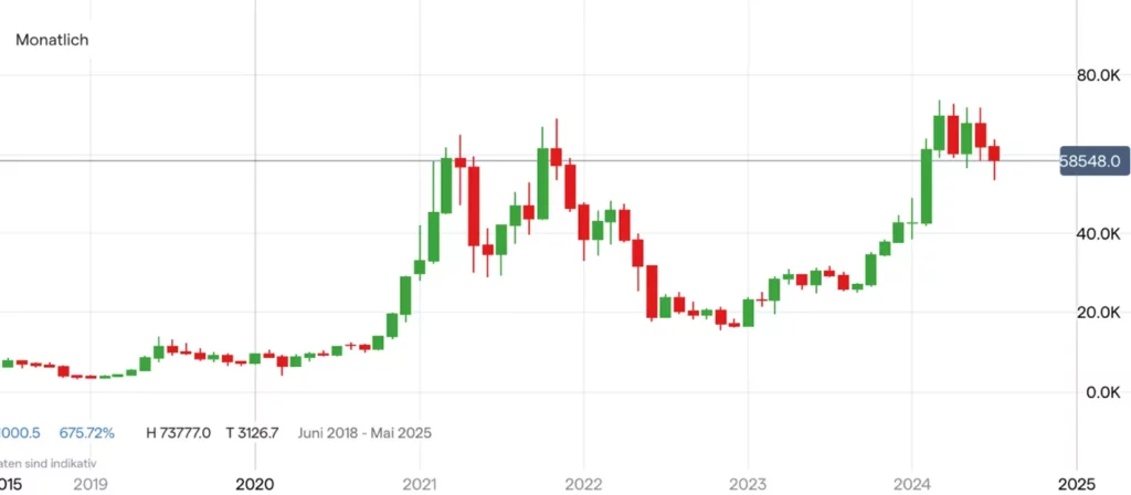 Bitcoin
