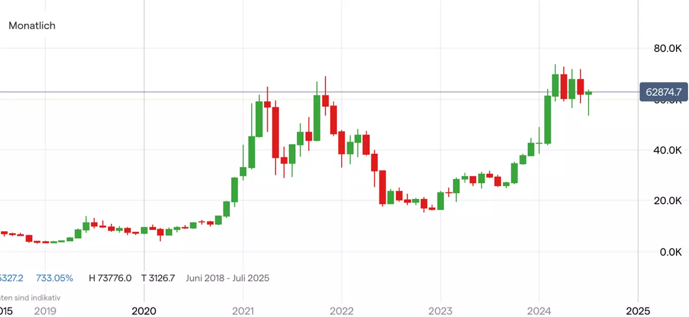 Bitcoin; Quelle: IG Handelsplattform