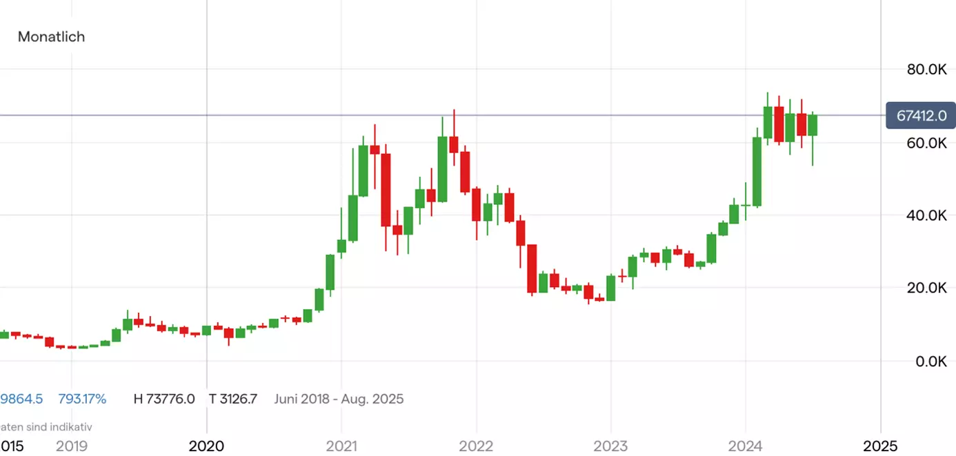 Bitcoin - Quelle: IG Handelsplattform