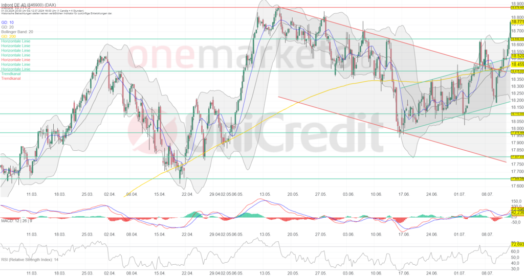 Betrachtungszeitraum: 11.03.2024 – 12.07.2024. Historische Betrachtungen stellen keine verlässlichen Indikatoren für zukünftige Entwicklungen dar. Quelle:tradingdesk.onemarkets.de