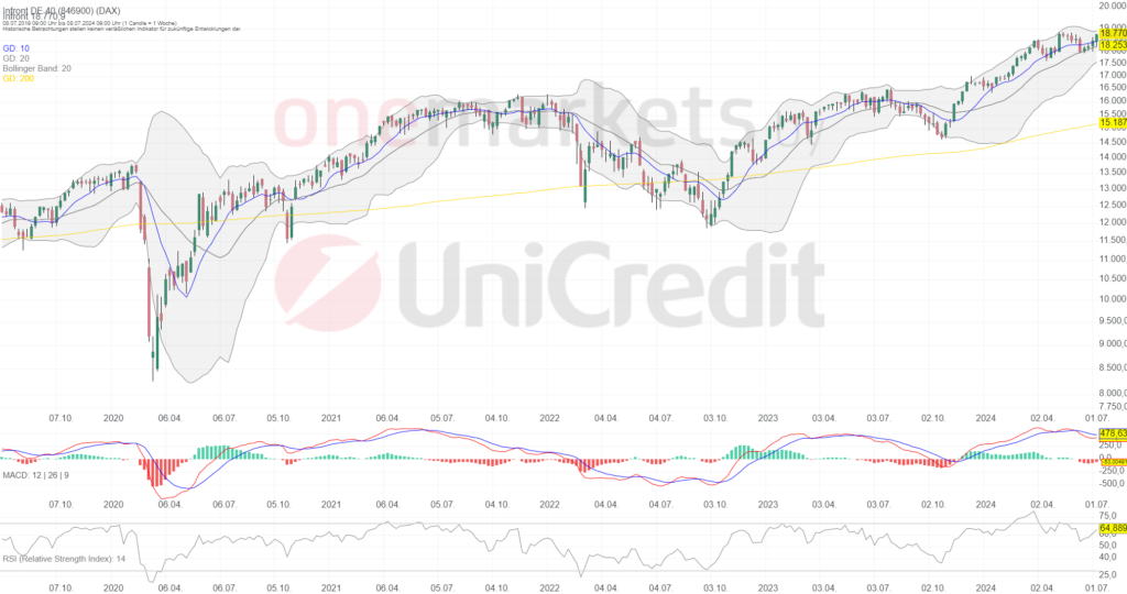 Betrachtungszeitraum: 13.07.2019 – 12.07.2024. Historische Betrachtungen stellen keine verlässlichen Indikatoren für zukünftige Entwicklungen dar. Quelle:tradingdesk.onemarkets.de
