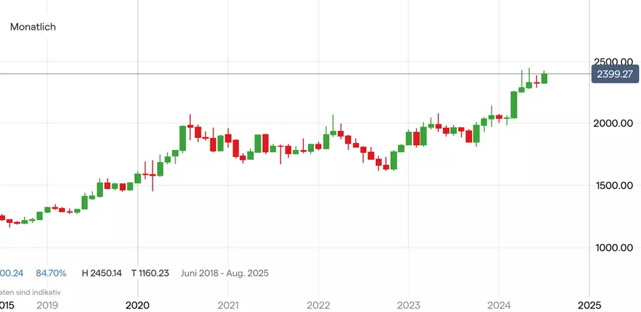 Gold; Quelle: IG Handelsplattform