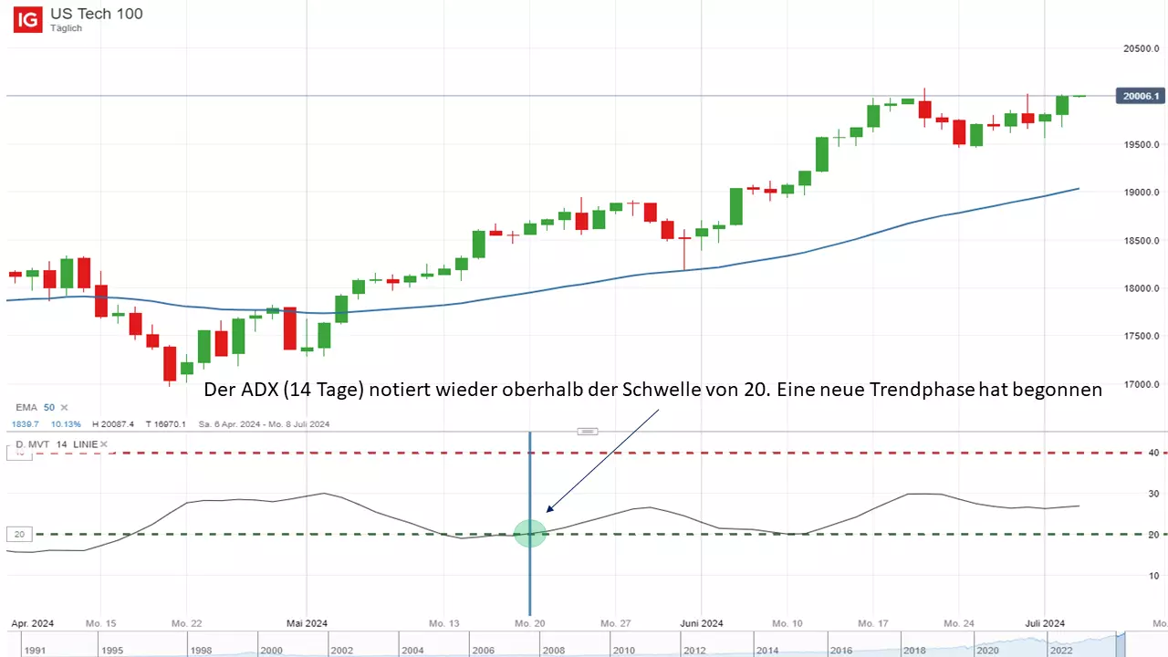 Quelle: IG Handelsplattform