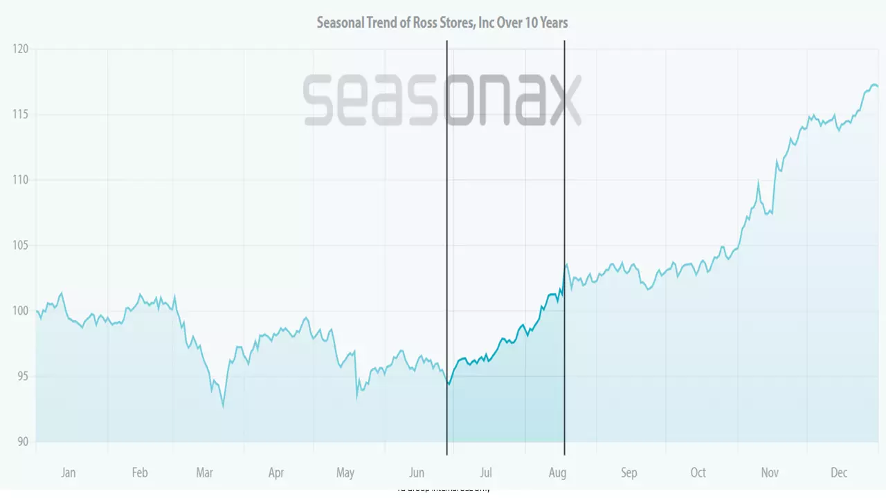 Quelle: Seasonax.com