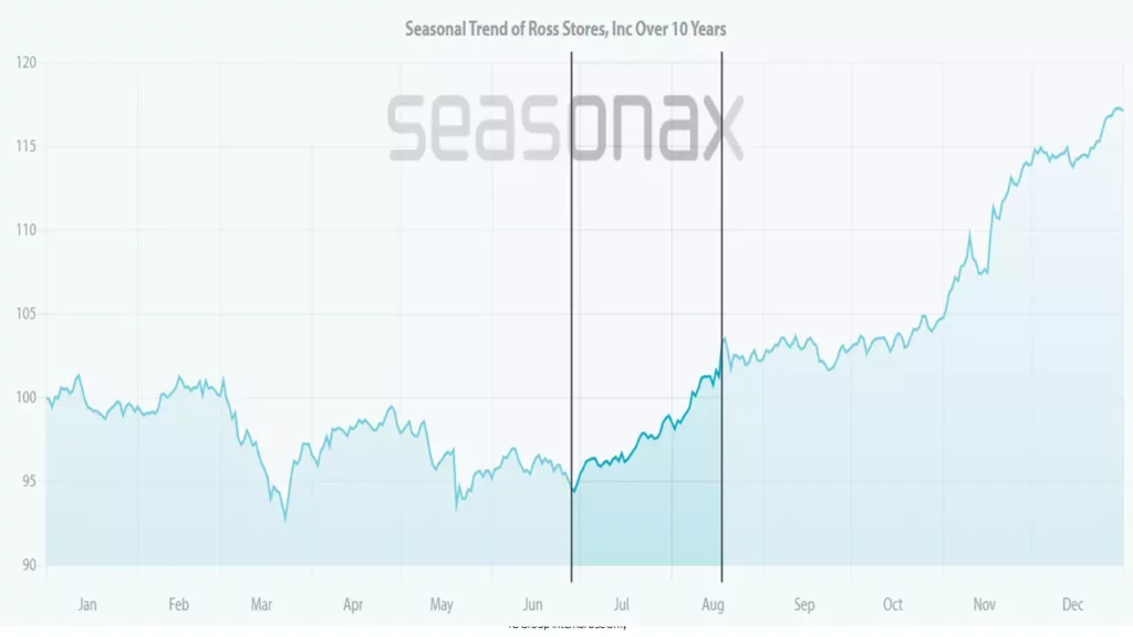 Ross Stores – Es muss nicht immer KI sein