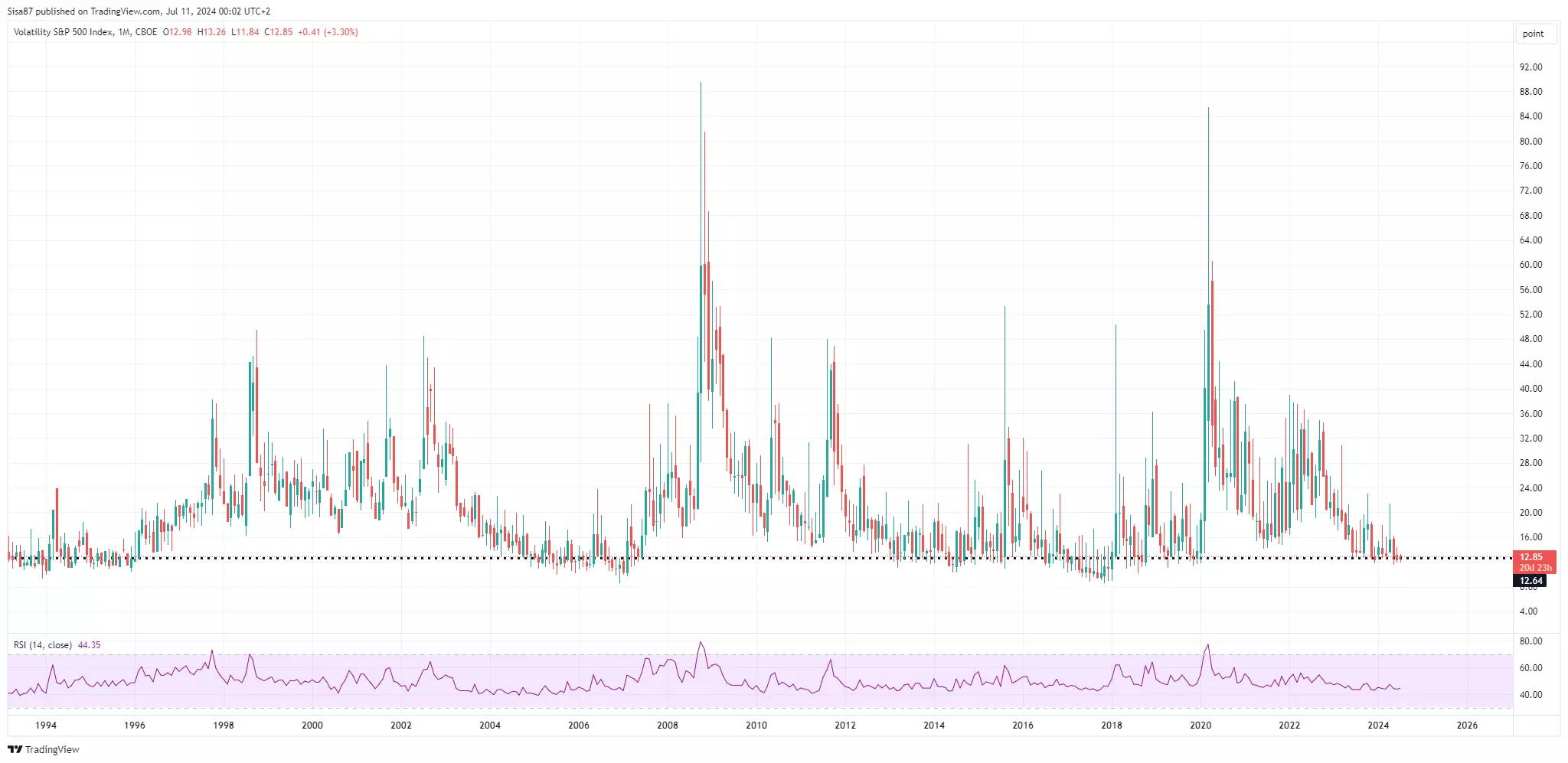 Monatschart des VIX Index; Quelle: Tradingview