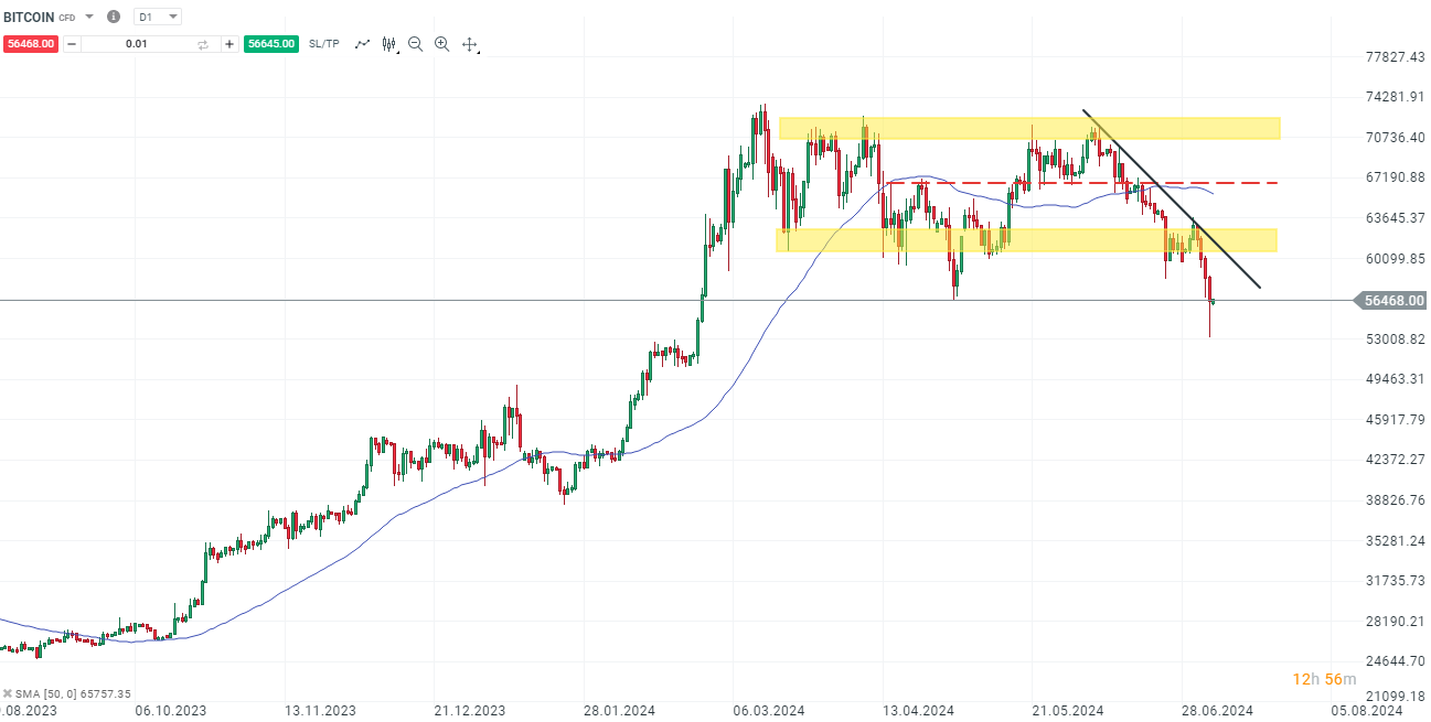 Bitcoin Prognose; Quelle: XTB xStation5