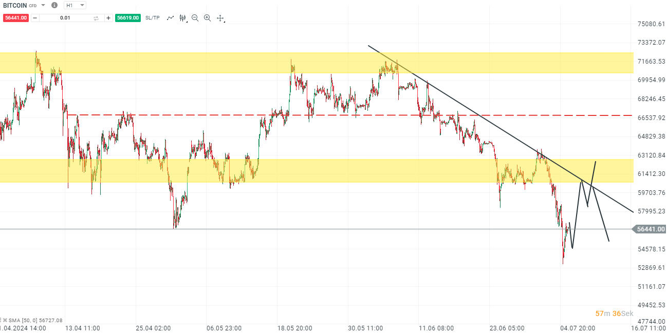 Bitoin Analyse; Quelle: XTB xStation5