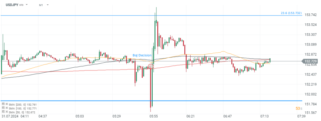 USDJPY Prognose im Minutenchart