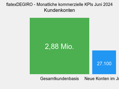 flatex Kundenkonten