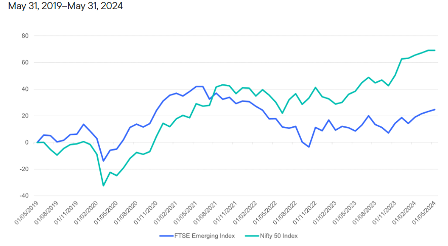 Quelle: Bloomberg, Stand: 21. Juni 2024. Der FTSE Emerging Index misst die Wertentwicklung der liquidesten Large- und Mid-Cap-Unternehmen in den Schwellenländern. Der Nifty 50 ist ein Börsenindex und einer der führenden Indizes für große Unternehmen, die an der National Stock Exchange of India notiert sind. Die Renditen sind in USD angegeben. Die Indizes werden nicht verwaltet und man kann nicht direkt in sie investieren. Sie enthalten keine Gebühren, Kosten oder Verkaufsgebühren.