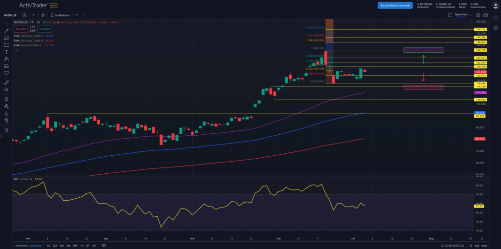 Nvidia; Quelle: ActivTrader