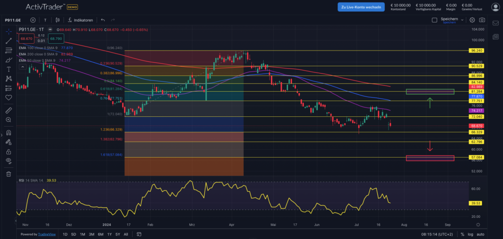 Quelle: ActivTrader
