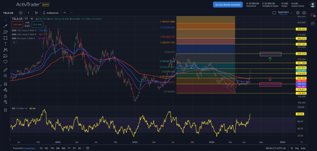 Tesla; Quelle: ActivTrader