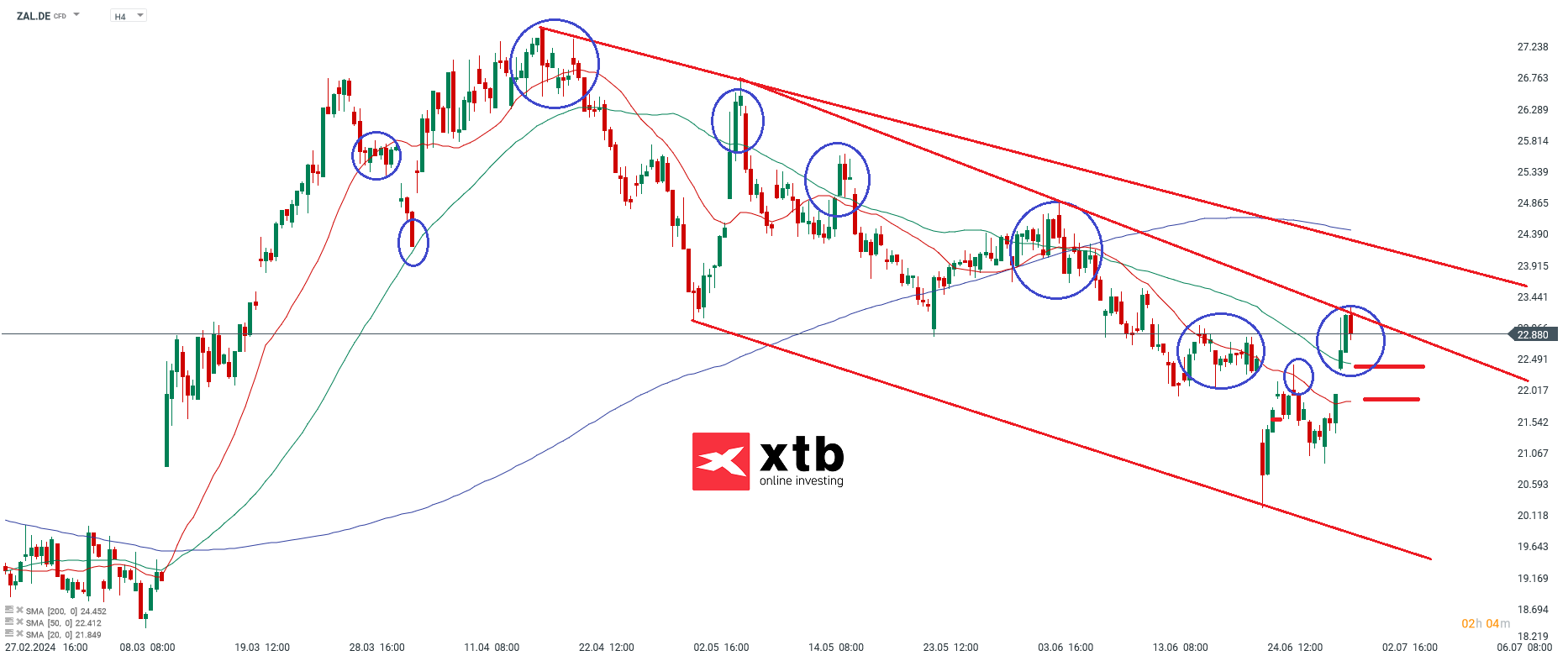Chartanalyse der Zalando Aktie; Quelle: xStation5 von XTB