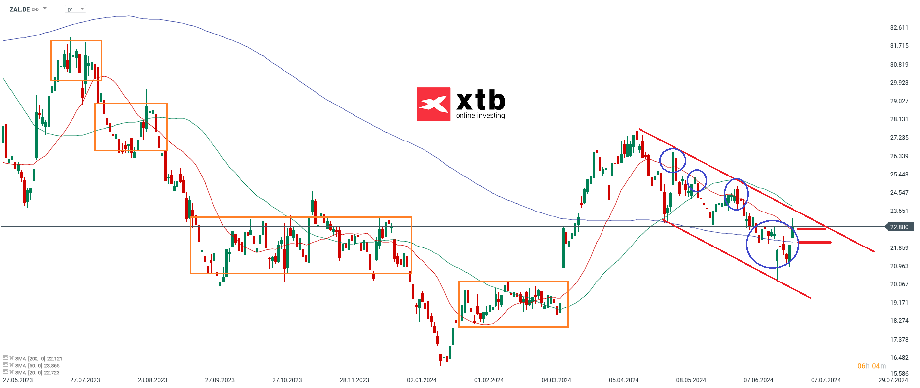 Zalando Aktienanalyse; Quelle: xStation5 von XTB
