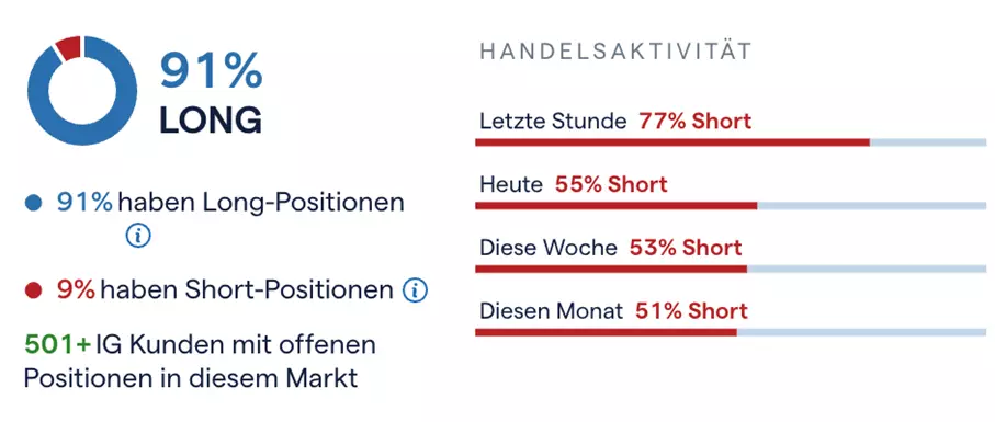 Ether IG-Sentiment; Quelle: IG Handelsplattform