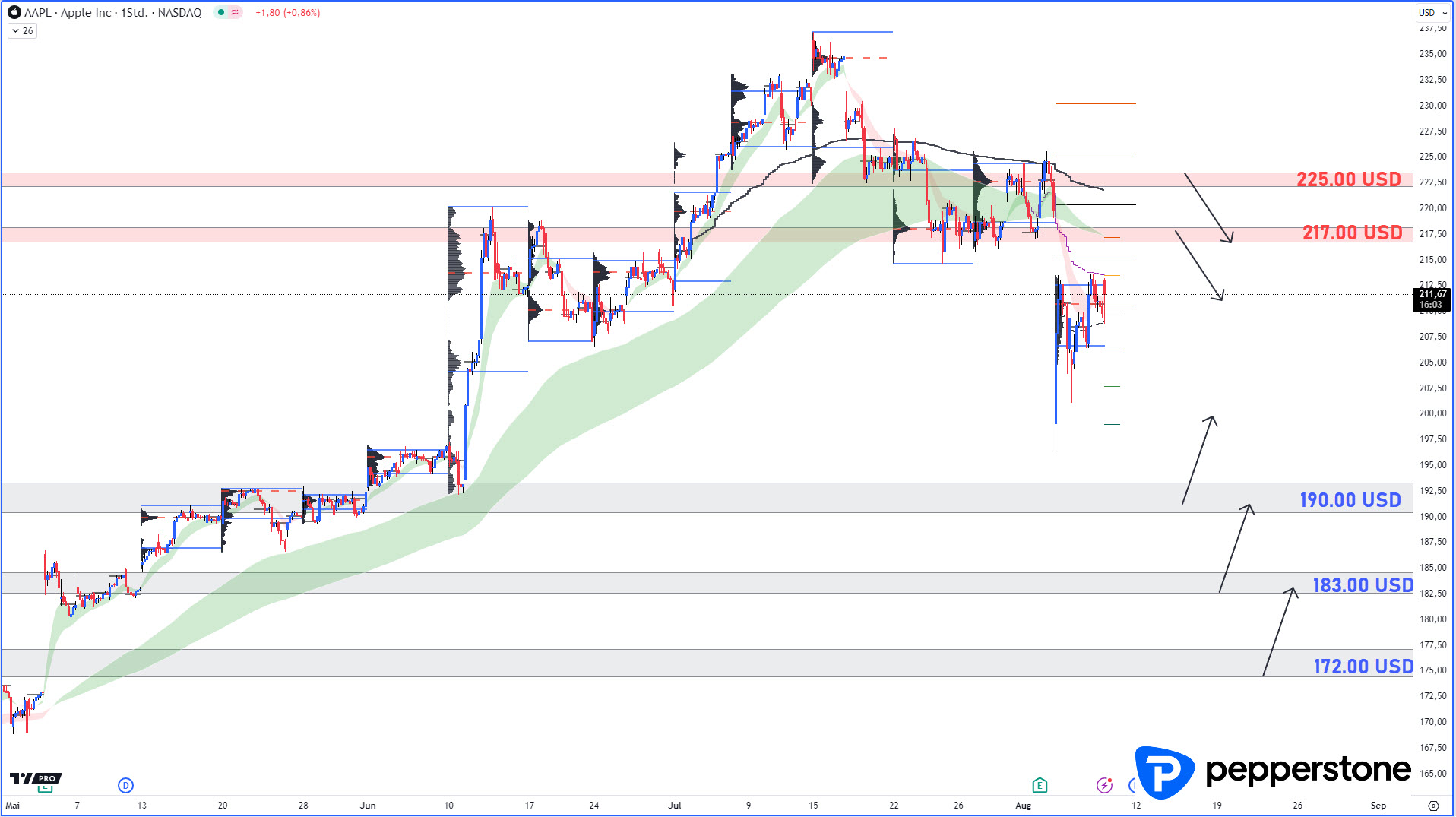 Apple H1 Chart (inkl. Volumenprofil)