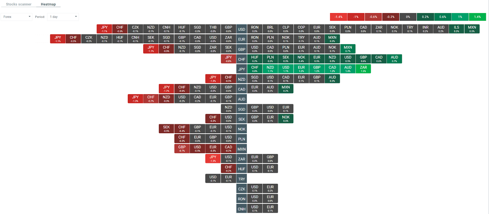 Heatmap der heute am Devisenmarkt beobachteten Volatilität. Quelle: xStation von XTB