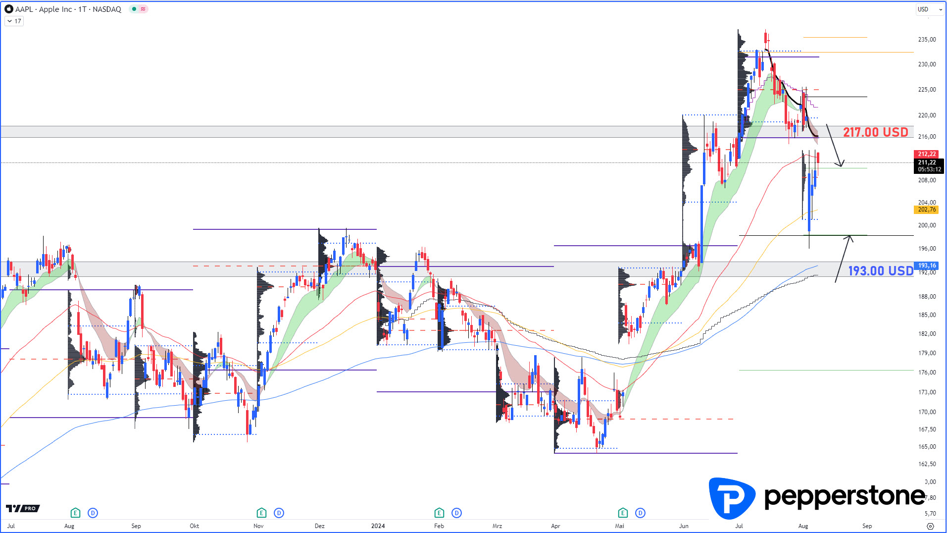 Apple D1 Chart (inkl. Volumenprofil)