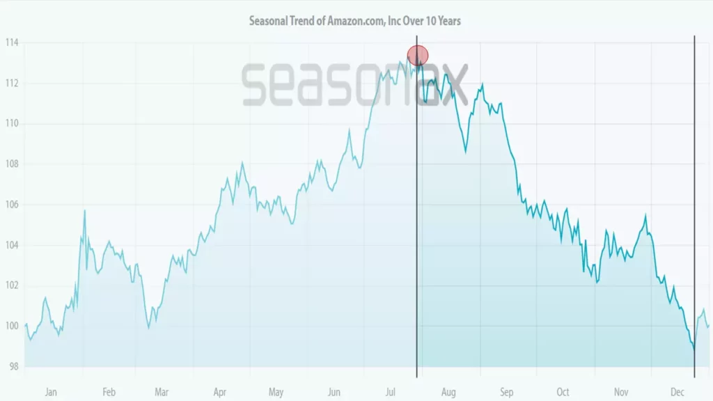 Amazon, Apple und Meta – Höhenflug ist vorbei