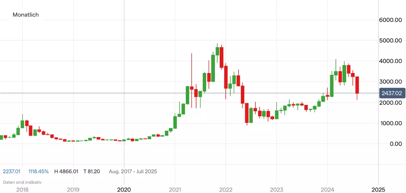 Ethereum; Quelle: IG Handelsplattform