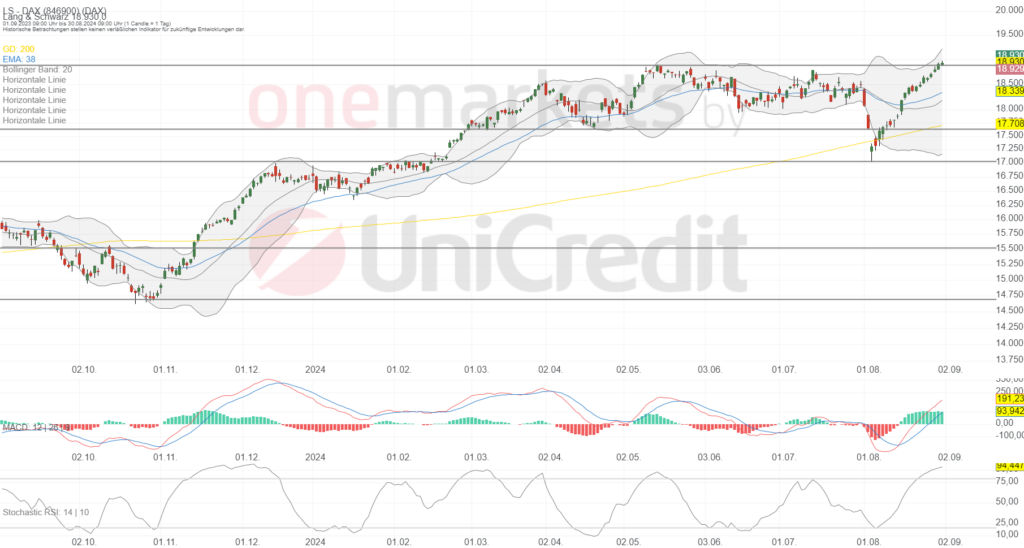 Betrachtungszeitraum: 01.09.2023 – 30.08.2024. Historische Betrachtungen stellen keine verlässlichen Indikatoren für zukünftige Entwicklungen dar. Quelle:tradingdesk.onemarkets.de