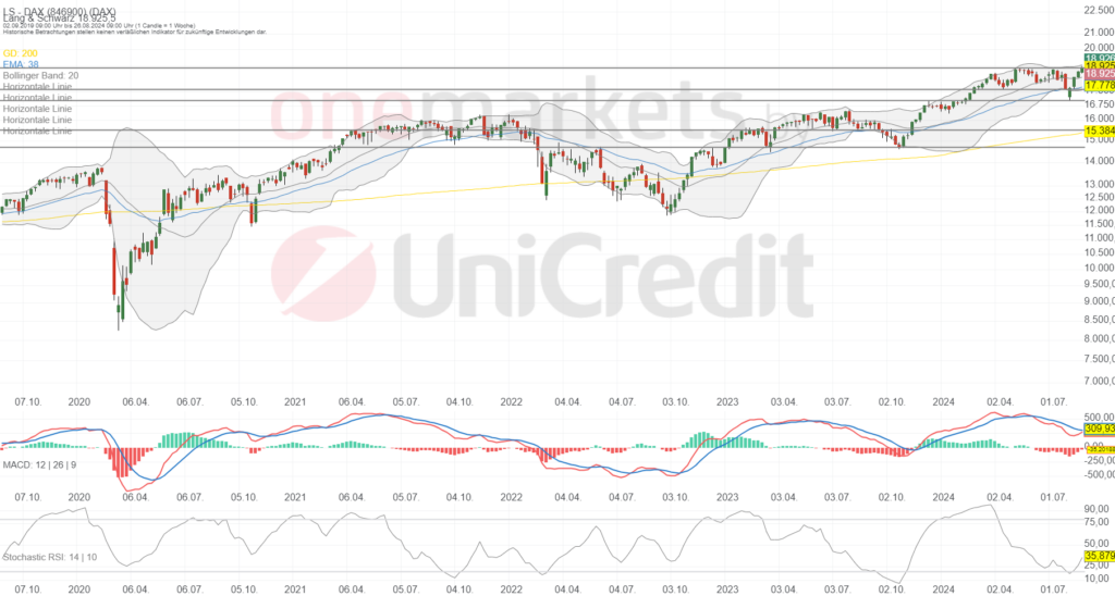 Betrachtungszeitraum: 01.09.2019 – 30.08.2024. Historische Betrachtungen stellen keine verlässlichen Indikatoren für zukünftige Entwicklungen dar.Quelle:tradingdesk.onemarkets.de