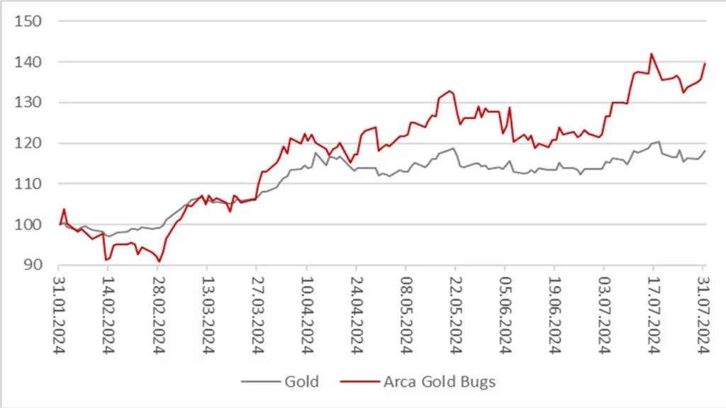 Goldminenaktien – Welche Aktien profitieren vom Goldrausch?